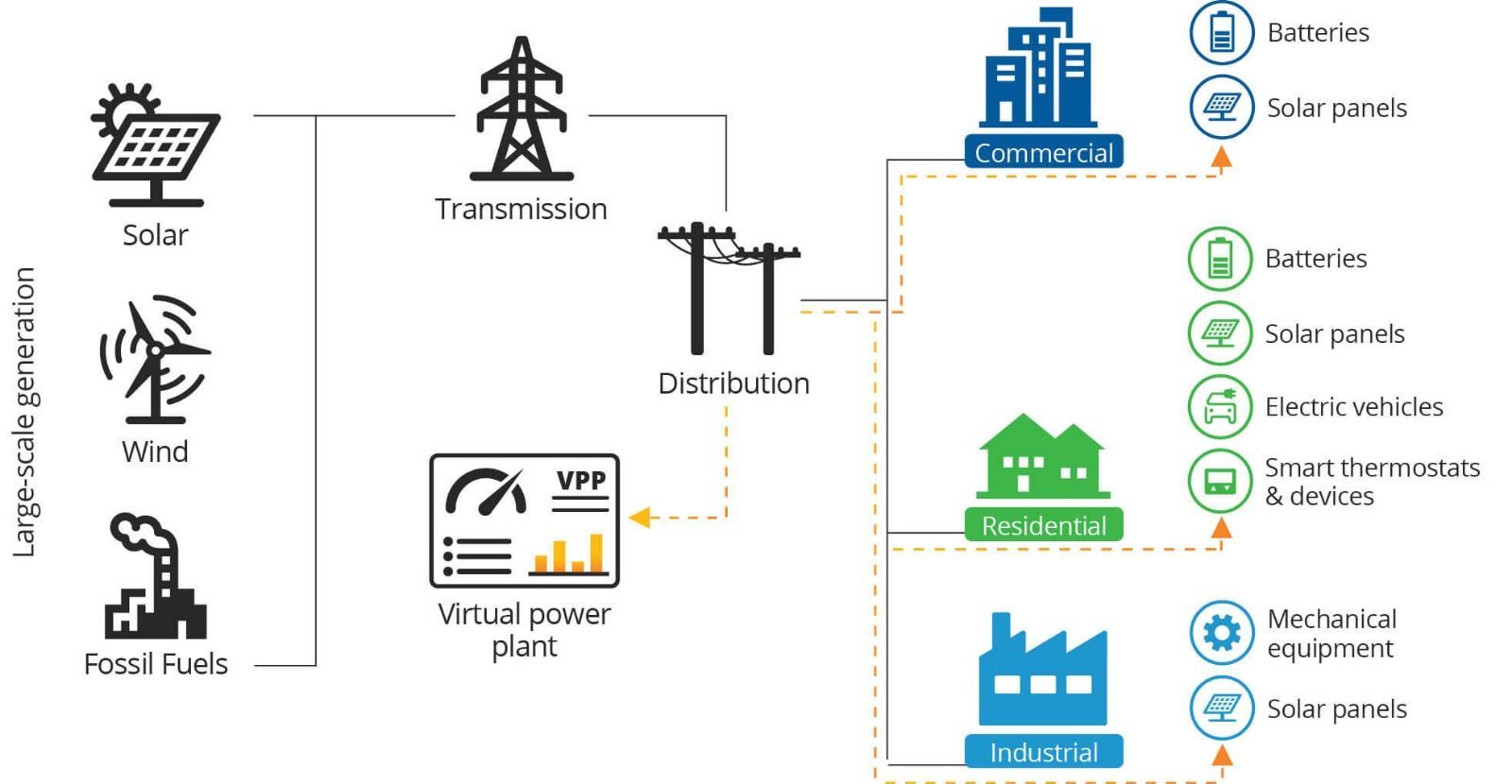 Blog banner showing virtual power plants, utility-scale battery storage, solar panels, and wind turb