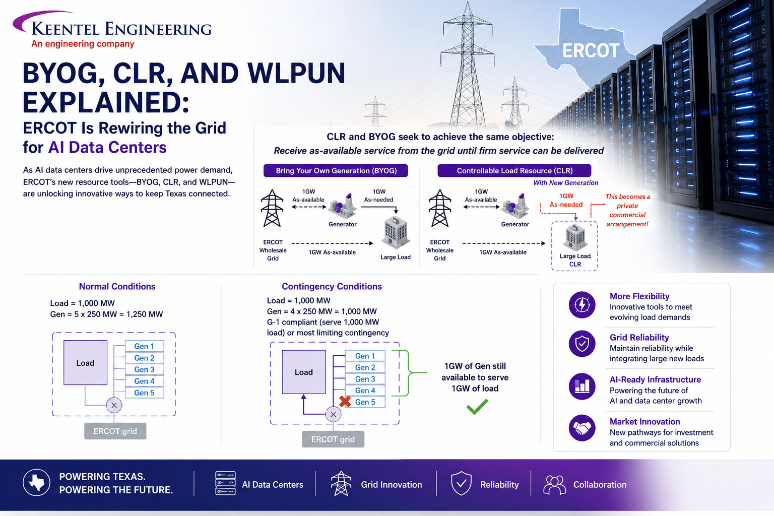 ERCOT BYOG CLR and WLPUN framework for AI data center grid interconnection and large load power reli