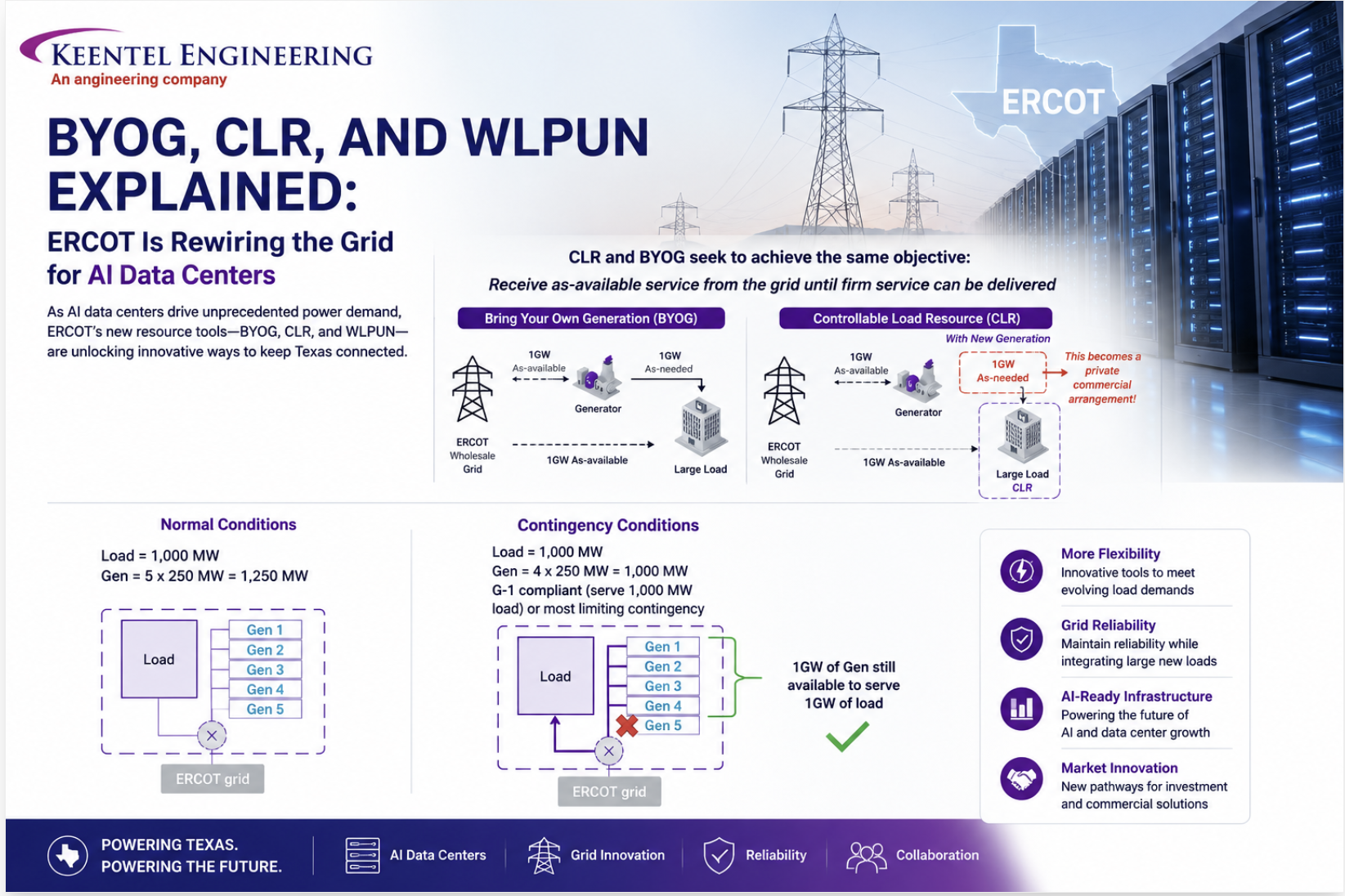 ERCOT BYOG CLR and WLPUN framework for AI data center grid interconnection and large load power reli