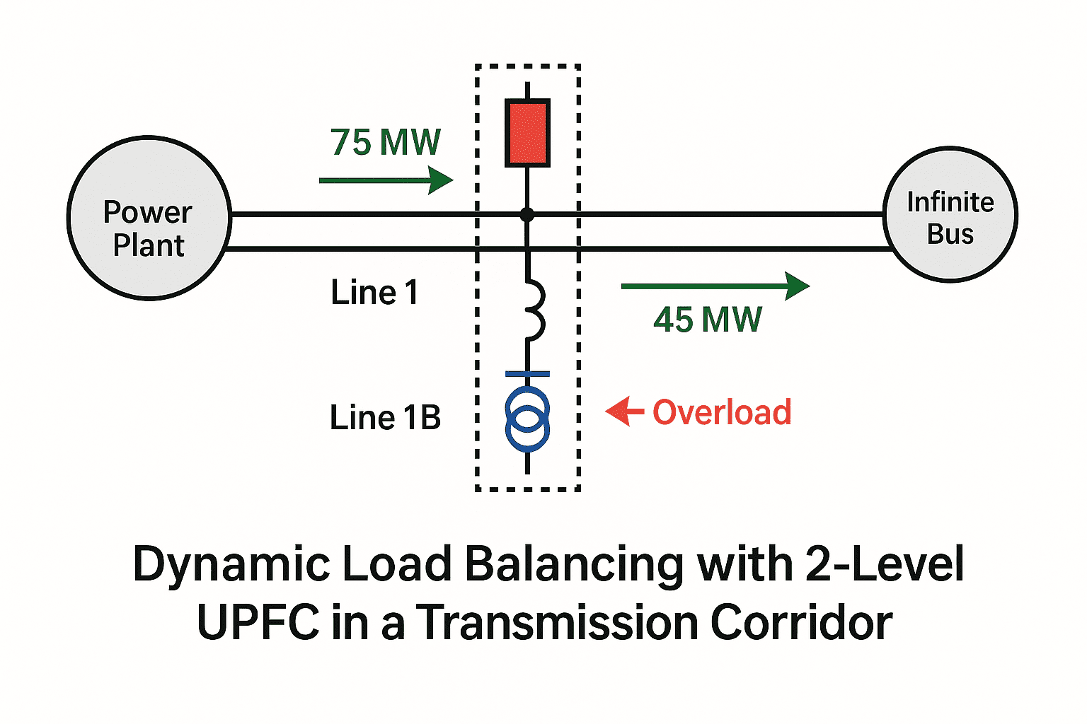 Case Study 1: Dynamic Load Balancing with 2-Level UPFC in a Transmission Corridor