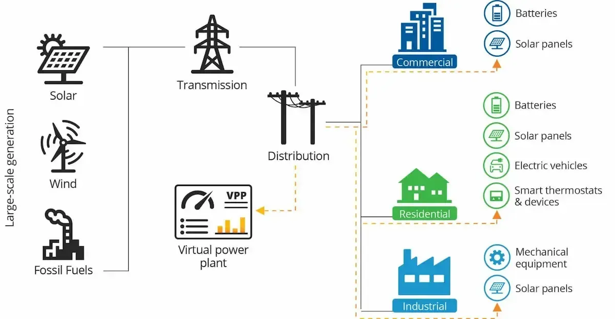 Blog banner showing virtual power plants, utility-scale battery storage, solar panels, and wind turbines with digital grid analytics overlay representing U.S. grid resilience in 2026.