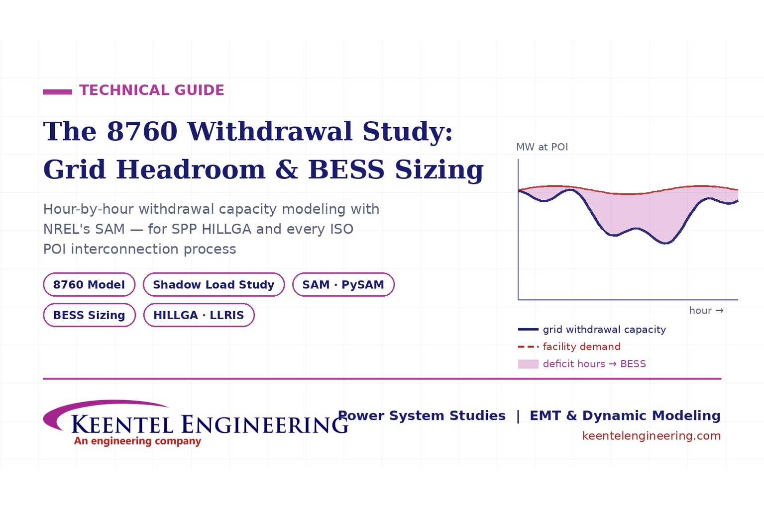 8760 withdrawal study showing hourly grid headroom, facility demand, deficit hours, and BESS sizing