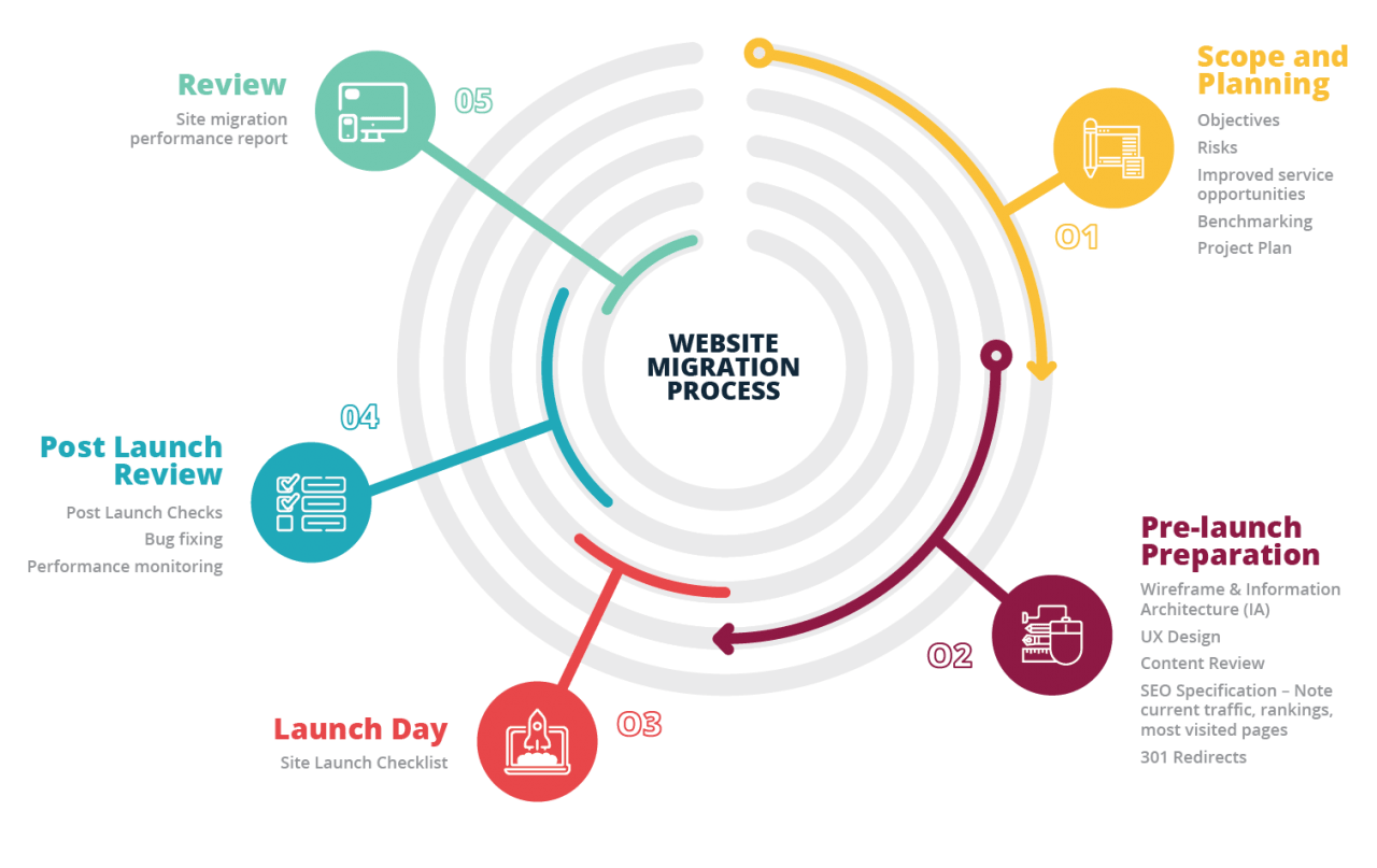 A diagram showing the steps of a website migration process.