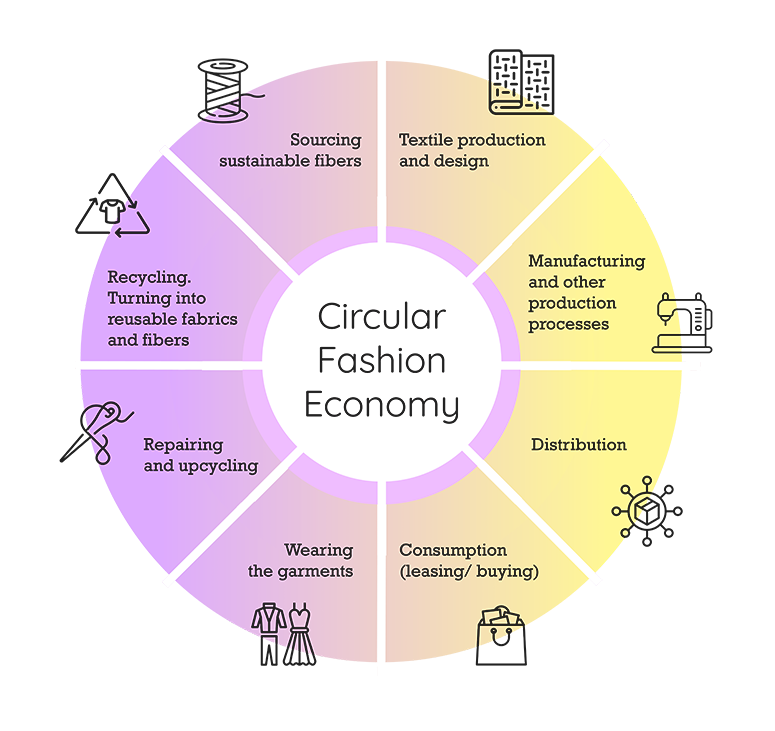 CIRCULAR ECONOMY IN THE FASHION INDUSTRY CHALLENGES AND ACTIONS NEEDED CIRCULAR ECONOMY IN THE FASHION INDUSTRY CHALLENGES AND ACTIONS NEEDED