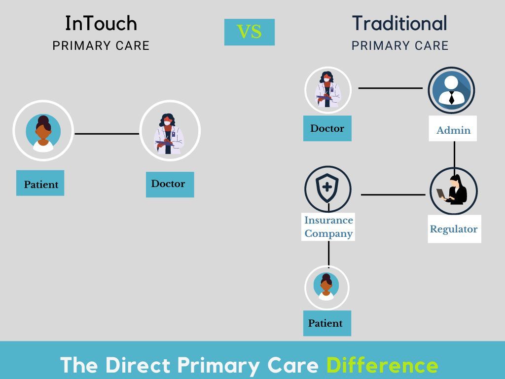 Direct Primary Care Chart — Sugar Land, TX — Intouch Primary Care