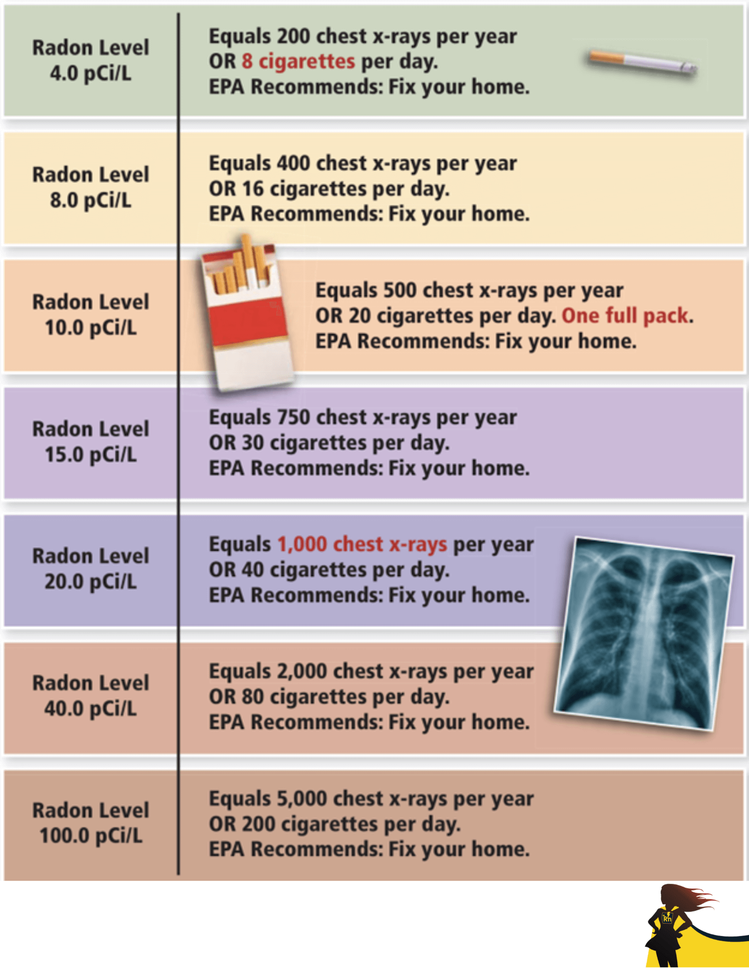 A poster showing the levels of radon in the air