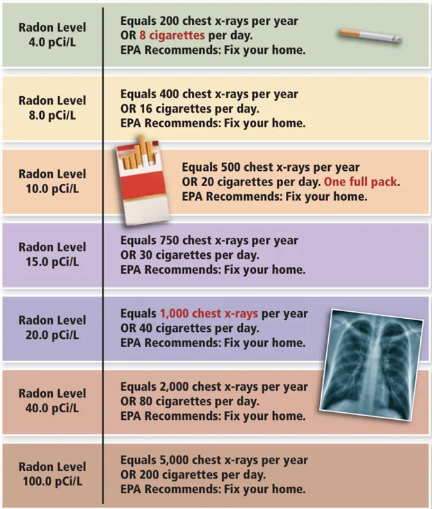 A chart showing the amount of radiation in a pack of cigarettes