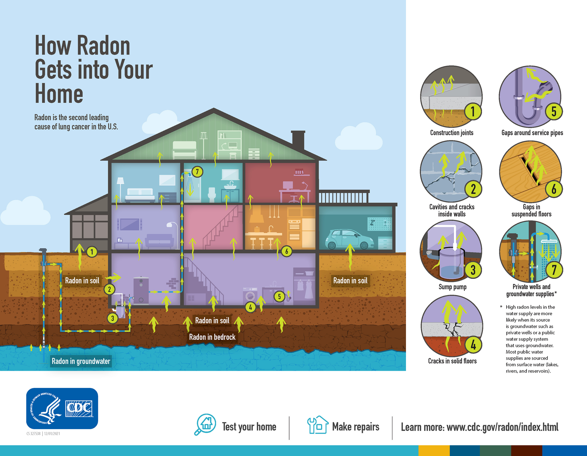 Diagram showing how radon enters a home from soil, explaining entry points like cracks and utility openings.