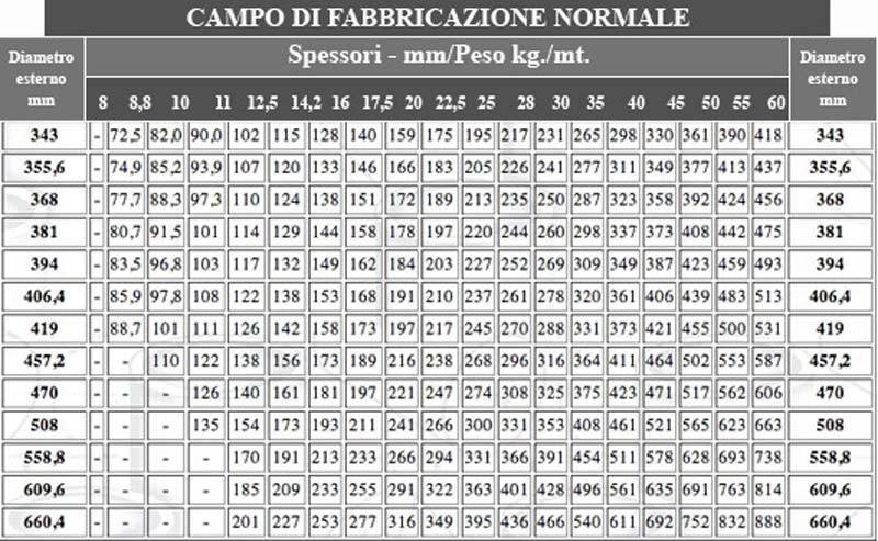 Una tabella in bianco e nero con la scritta campo di fabbricazione normale in alto