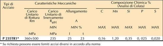 Una tabella con numeri e lettere in una lingua straniera