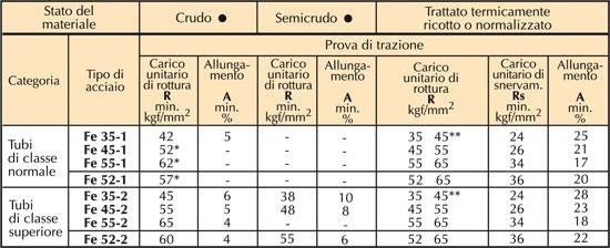 Una tabella con un sacco di numeri sopra