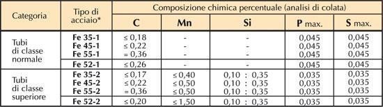 Una tabella che mostra la composizione chimica di vari metalli