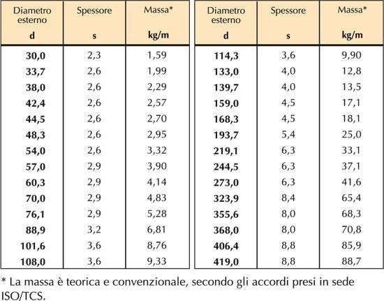 Una tabella con un sacco di numeri sopra