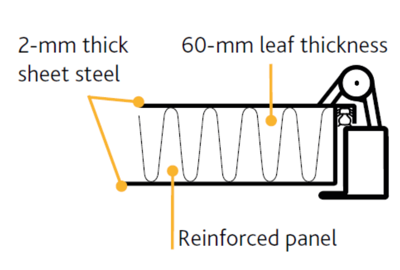 A diagram of a reinforced panel with 2 mm thick sheet steel and 60 mm leaf thickness