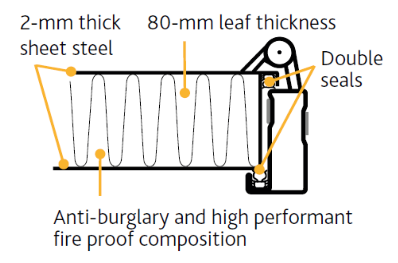 A diagram of a sheet steel door with double seals