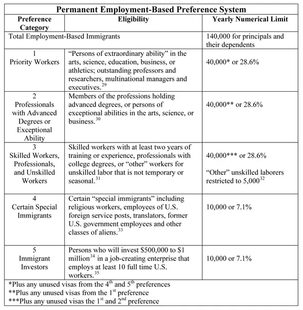 Table showing permanent employment based immigration information.