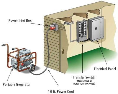 Portable Generator Diagram — Generator service company in Pembroke, MA