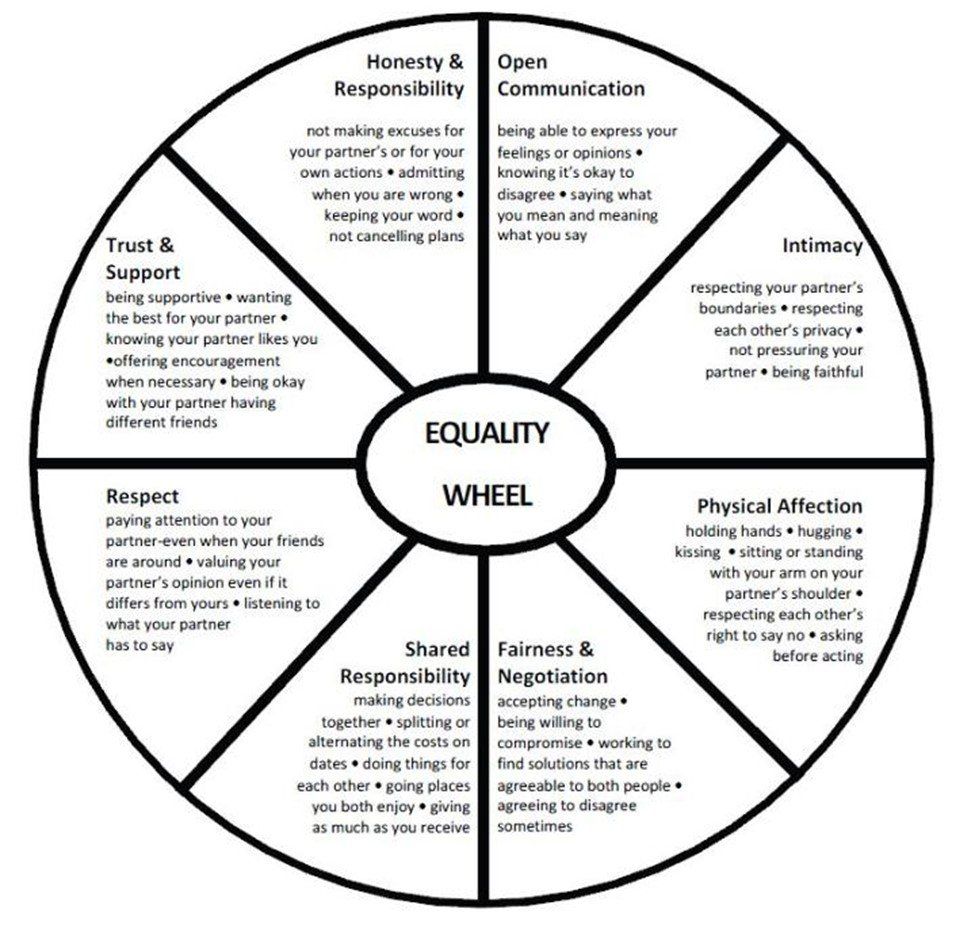 Equality Wheel — Seguin, TX — Guadalupe Valley Family Violence Shelter, Inc.