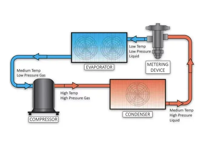 Central AC Refrigeration Process 