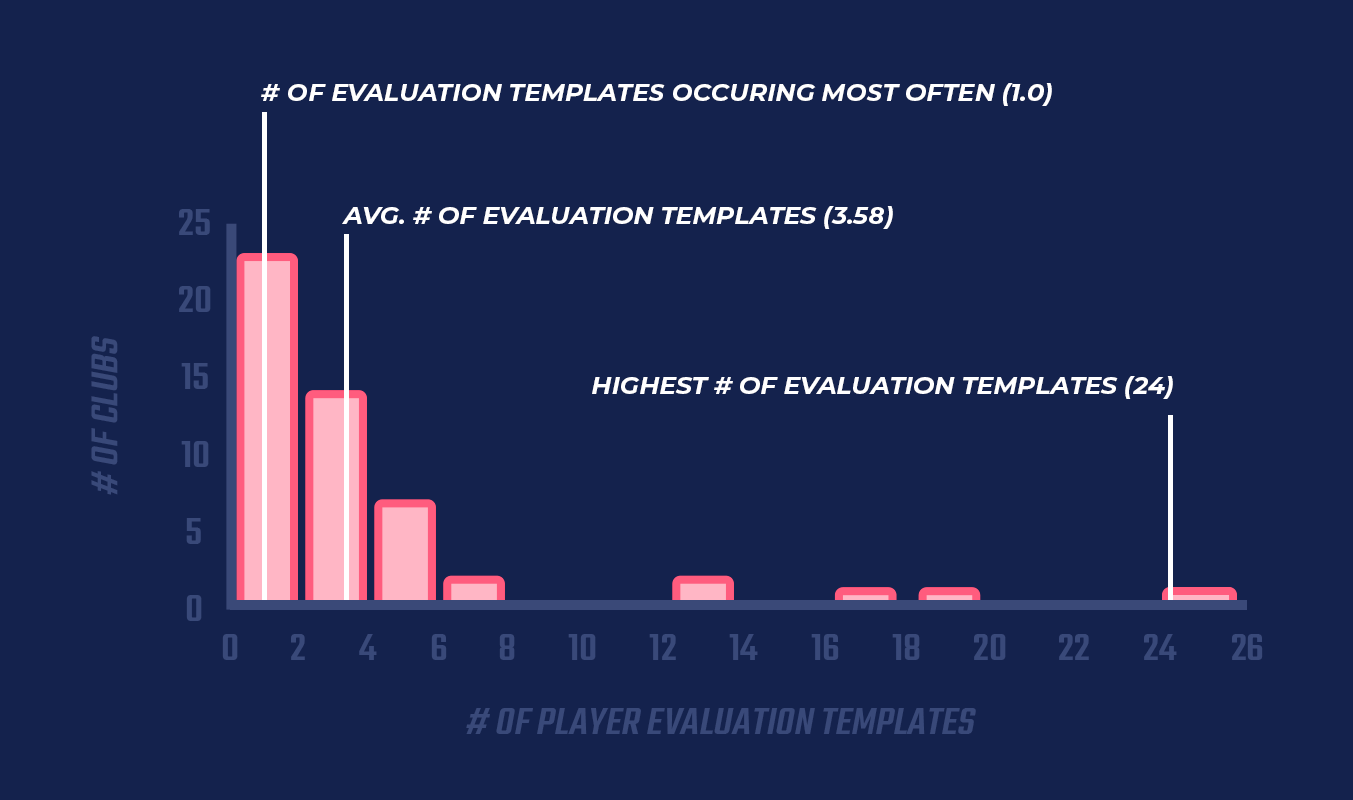 We Analyzed 240 Player Evaluation Forms. Here's What We Learned.