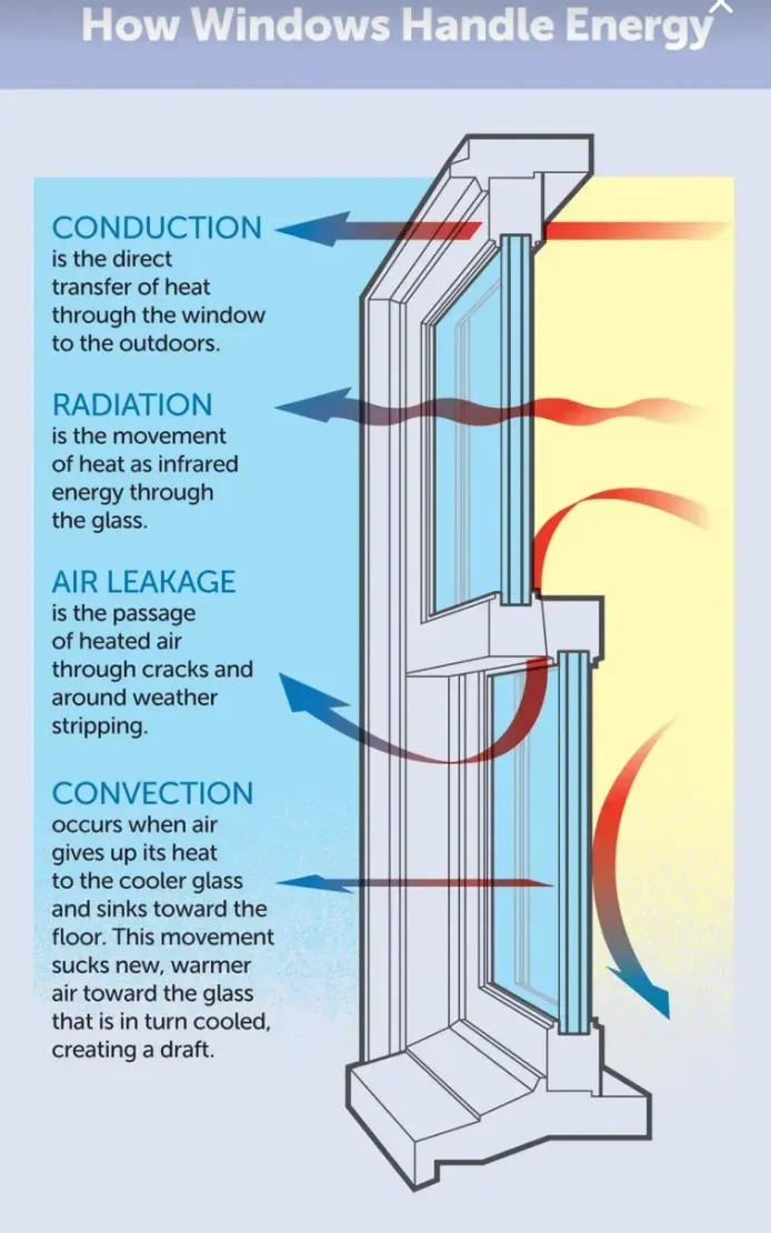 Diagram showing how heat moves through a window by conduction, radiation, air leakage, and convection.