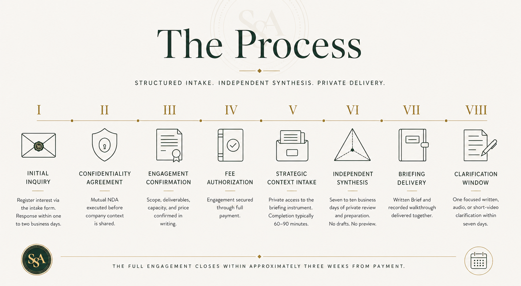 Infographic titled “The Process” with eight numbered steps and icons across a beige background.