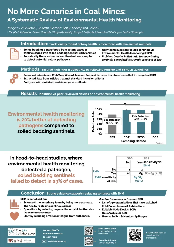 A research poster comparing environmental health monitoring to soiled bedding sentinels, highlighting superior detection.