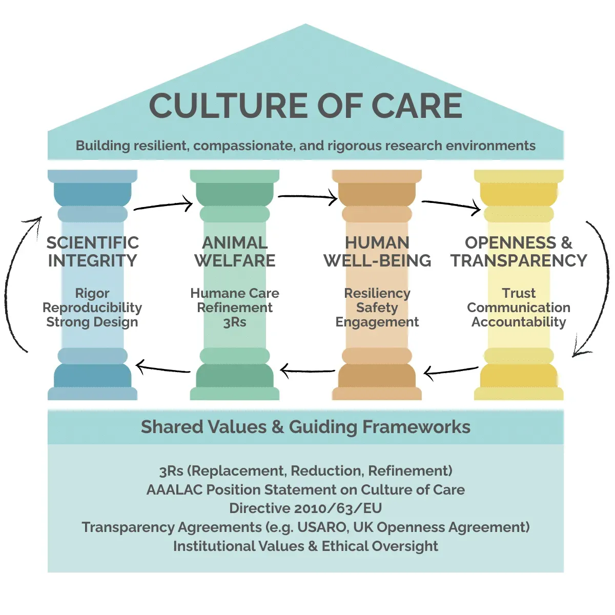 Infographic showing the Culture of Care as a temple supported by four pillars: Scientific Integrity, Animal Welfare, Human Well-being, and Openness & Transparency.