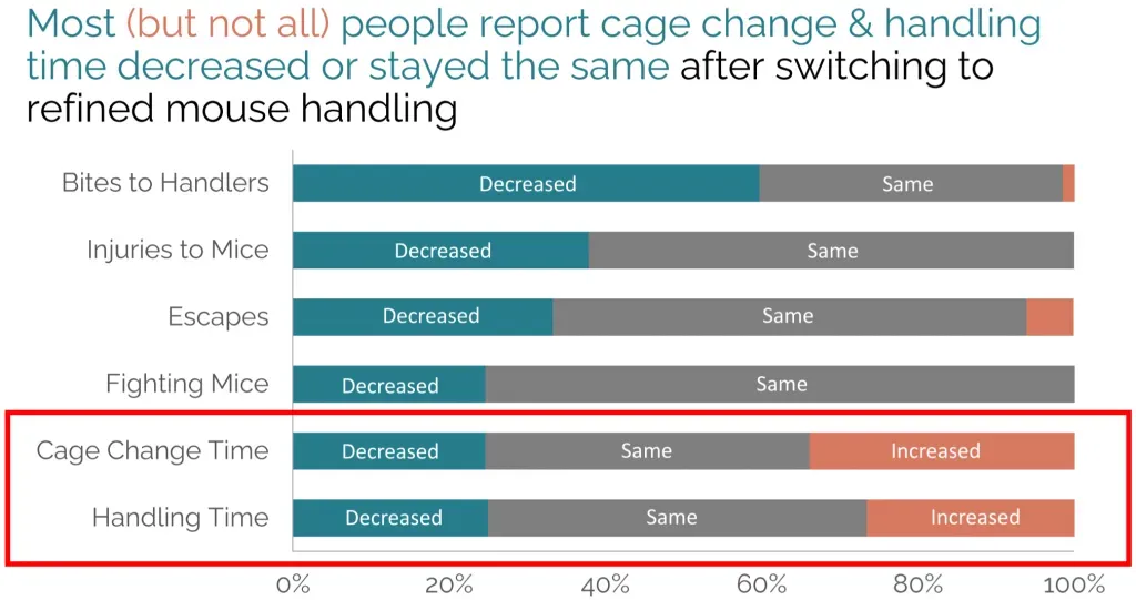 Stacked bar chart showing that most people report decreased or unchanged cage change and handling time with refined methods.