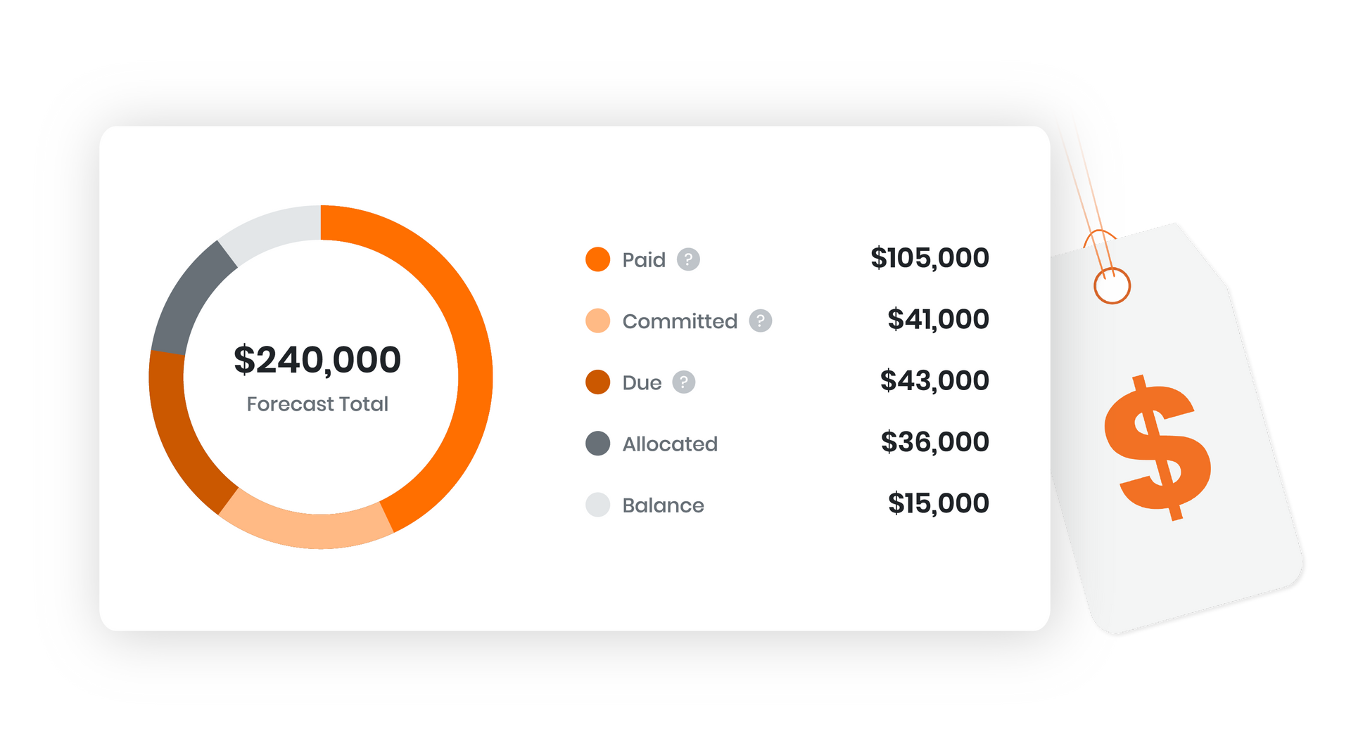 Budgets & Reporting - Track your spend.