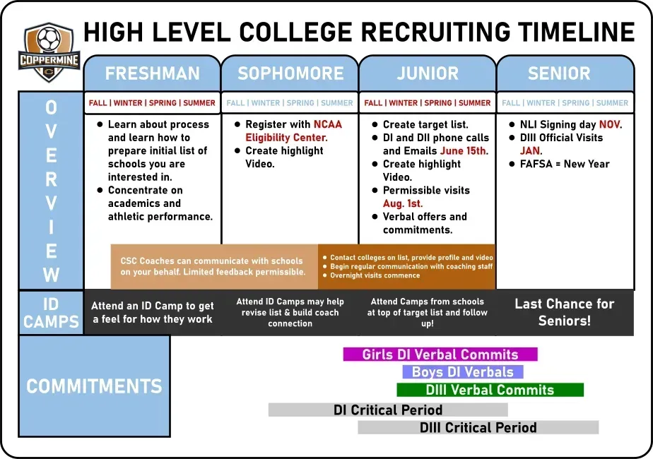 A high level college recruiting timeline for freshman sophomores junior and senior