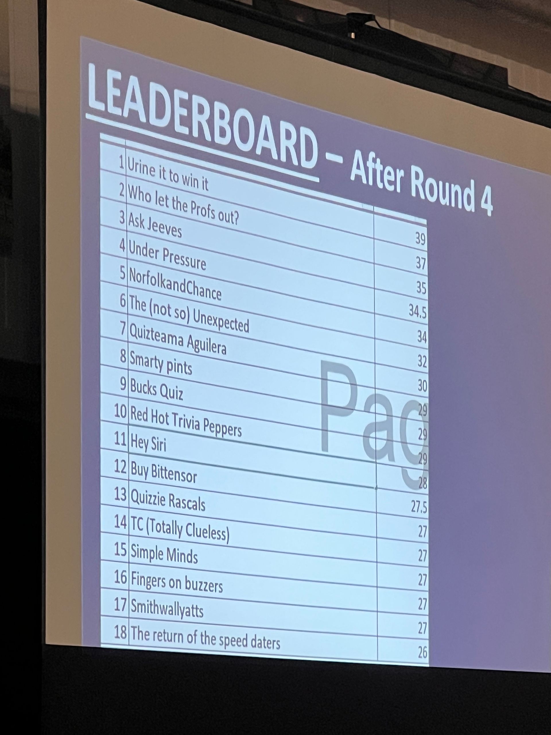 Leaderboard displaying scores after Round 4 of a game or competition.