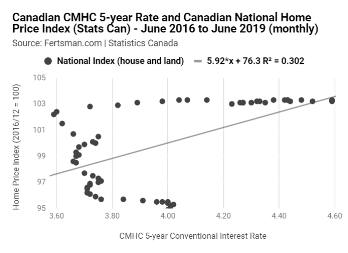 Canadian CMHC 5-year Rate and Canadian National Home Price Index (Stats Can) - June 2016 to June 2019 (monthly)