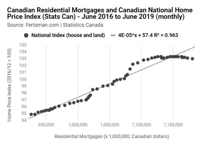 Canadian Residential Mortgages and Canadian National Home Price Index (Stats Can) - June 2016 to June 2019 (monthly)