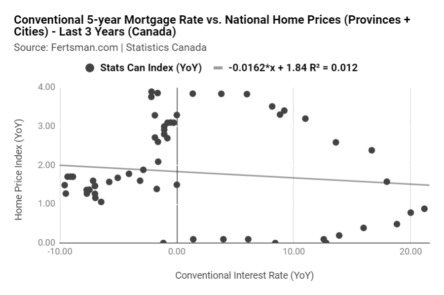 Canadian CMHC 5-year Rate and Canadian National Home Price Index (Stats Can) - June 2016 to June 2019 (monthly)