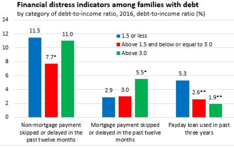 Financial distress indicators among families with debt by category of debt-to-incomeratio, 2016