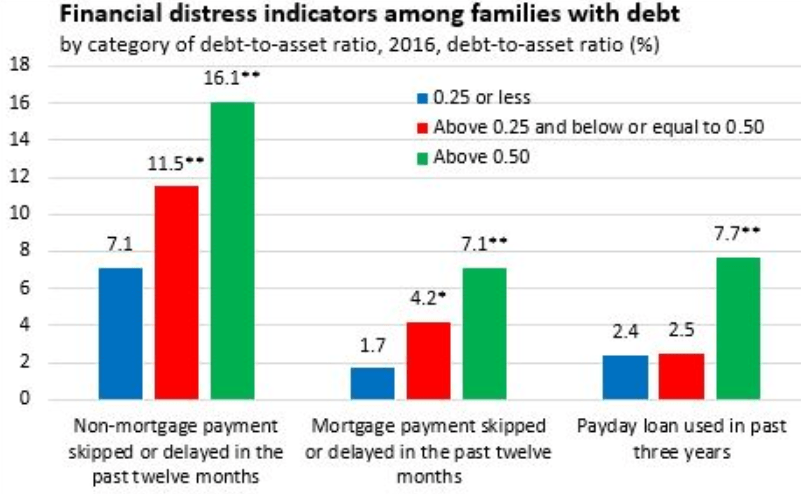 Financial distress indicators among families with debt by category of debt-to-asset ratio, 2016