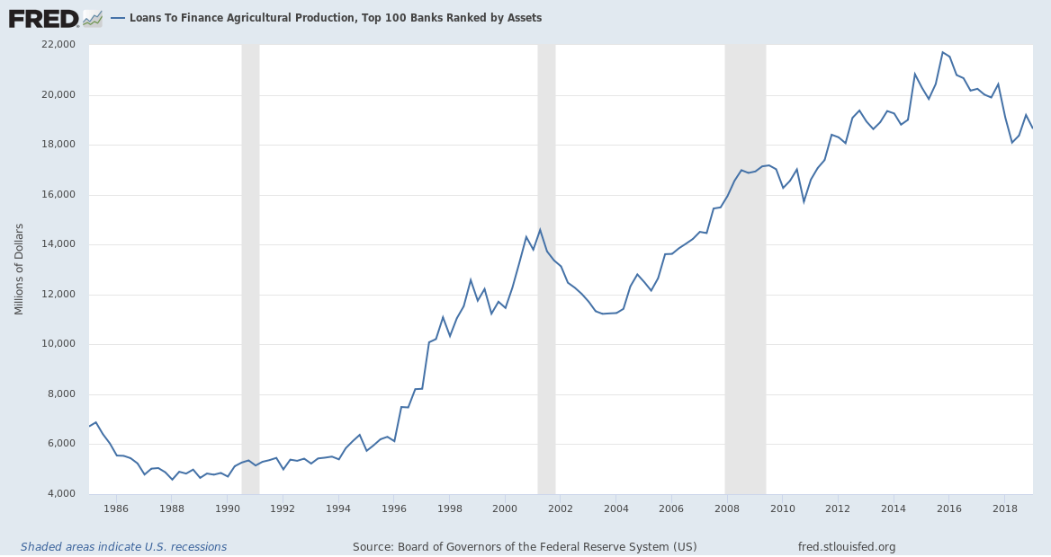 Loans to finance agricultural production, top 100 banks ranked by assets