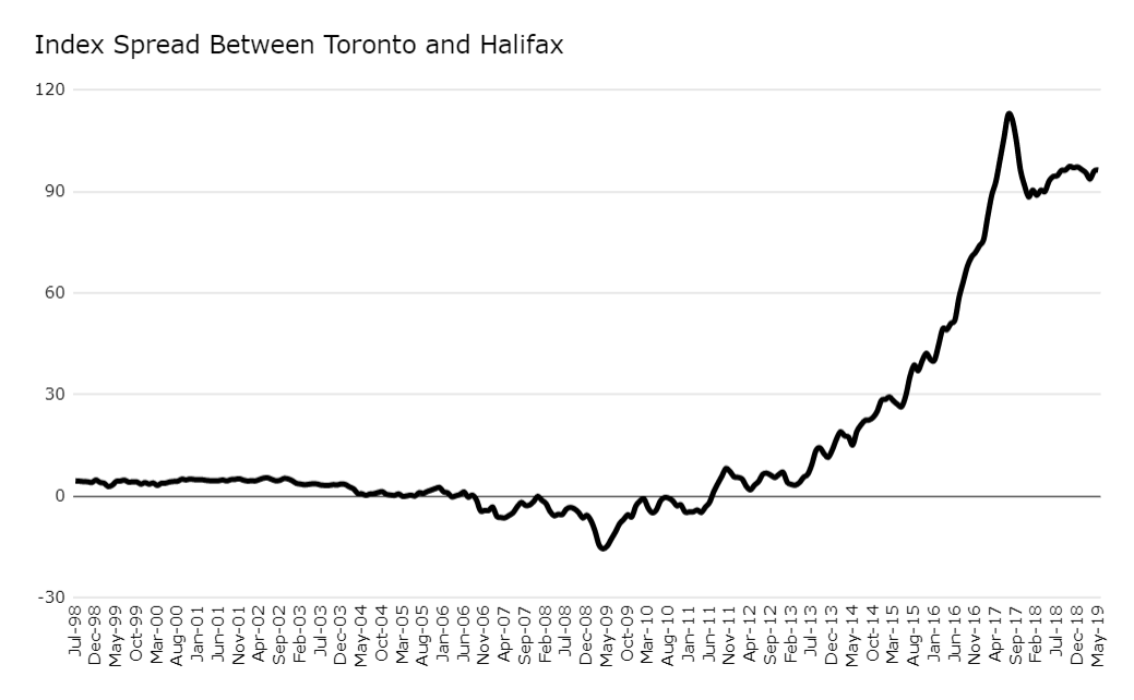 Teranet-National Bank House Price Index