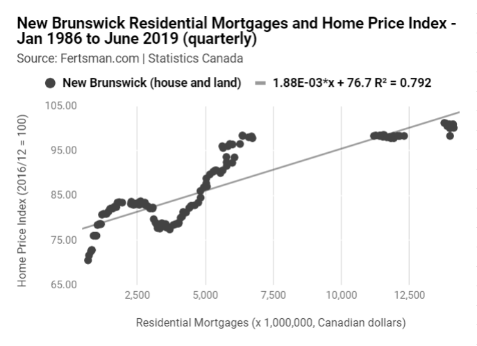 Canadian CMHC 5-year Rate and Canadian National Home Price Index (Stats Can) - June 2016 to June 2019 (monthly)
