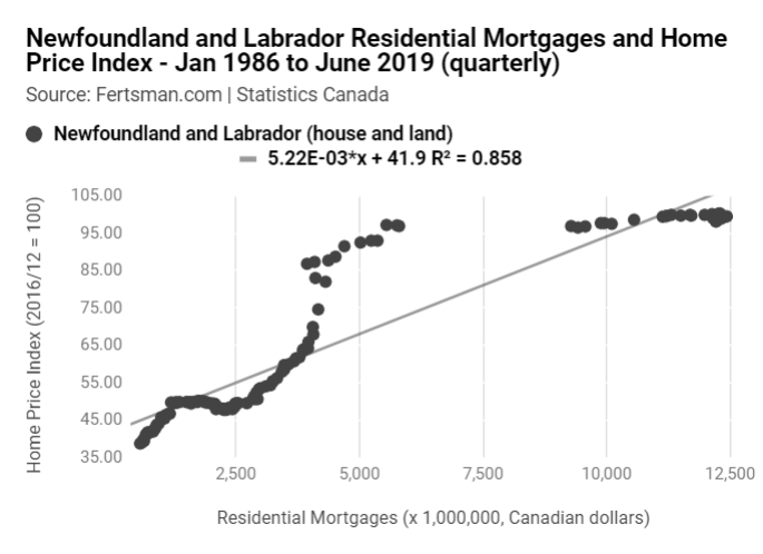 Canadian CMHC 5-year Rate and Canadian National Home Price Index (Stats Can) - June 2016 to June 2019 (monthly)