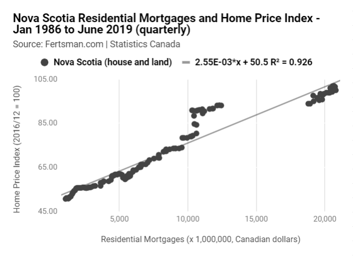 Canadian CMHC 5-year Rate and Canadian National Home Price Index (Stats Can) - June 2016 to June 2019 (monthly)