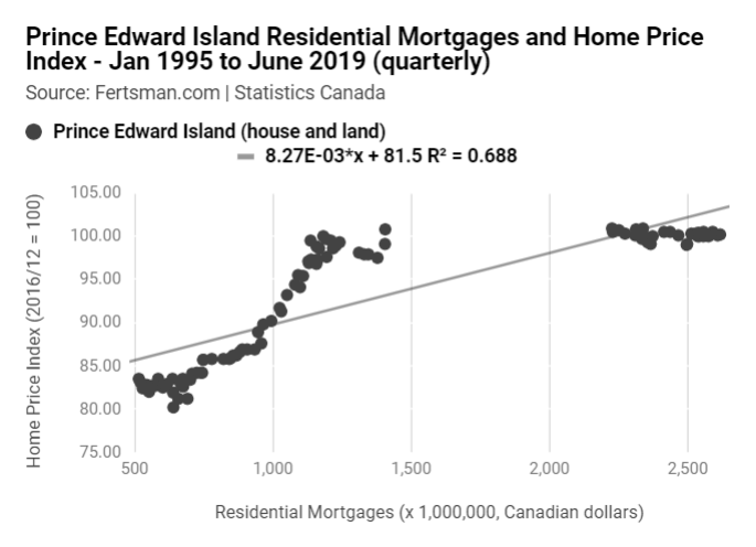 Canadian CMHC 5-year Rate and Canadian National Home Price Index (Stats Can) - June 2016 to June 2019 (monthly)