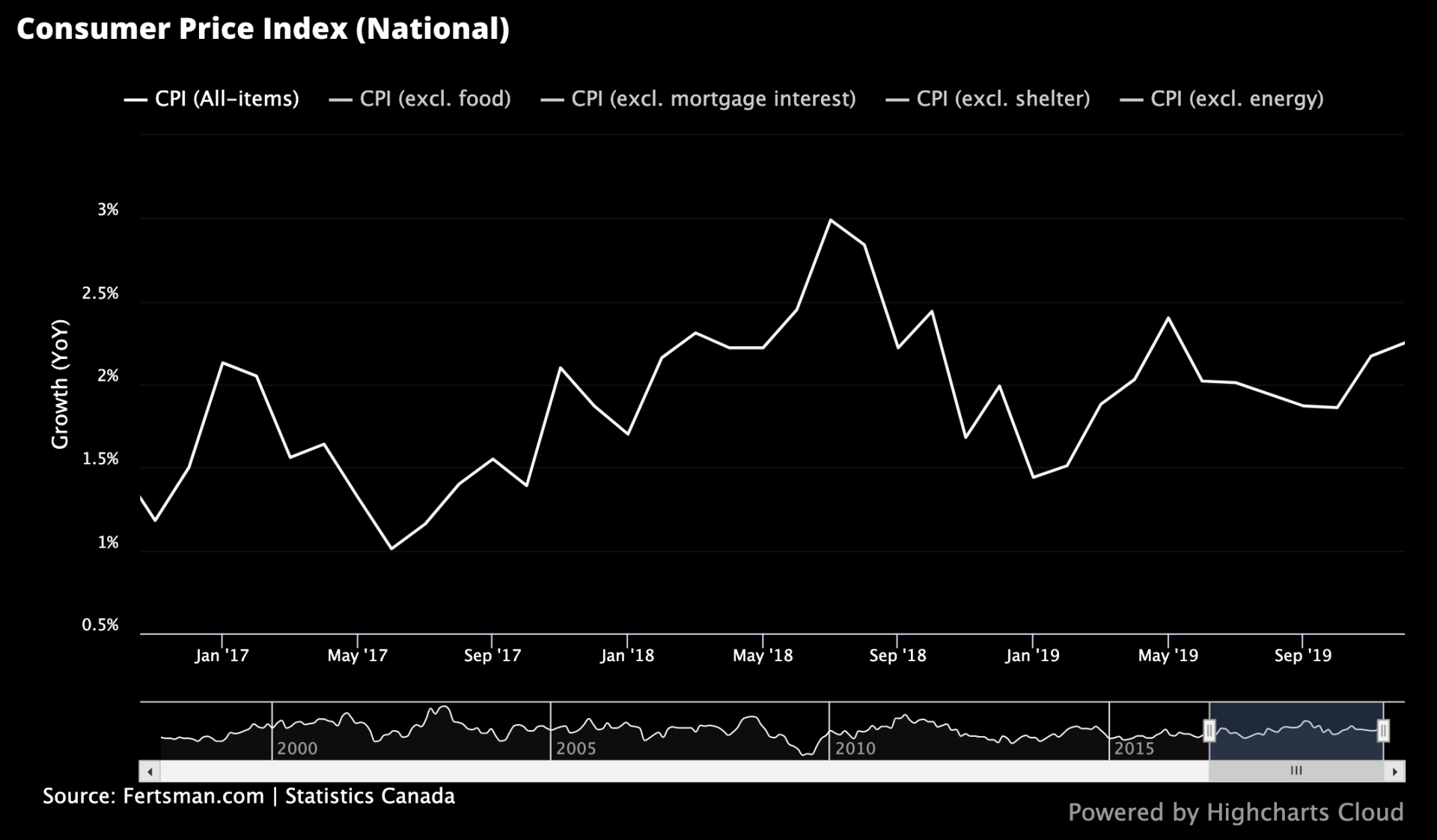 Statistics Canada Consumer Price Index