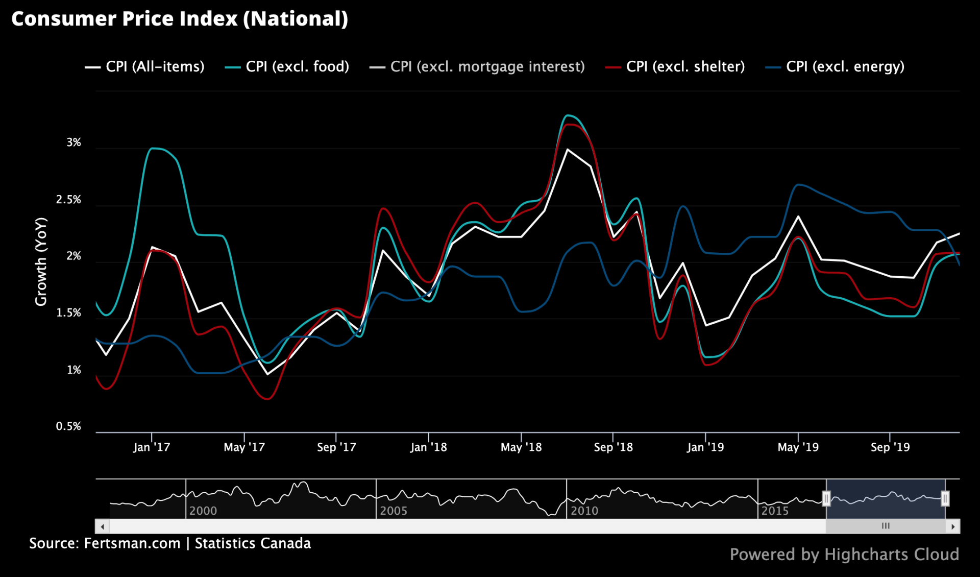 Statistics Canada Consumer Price Index