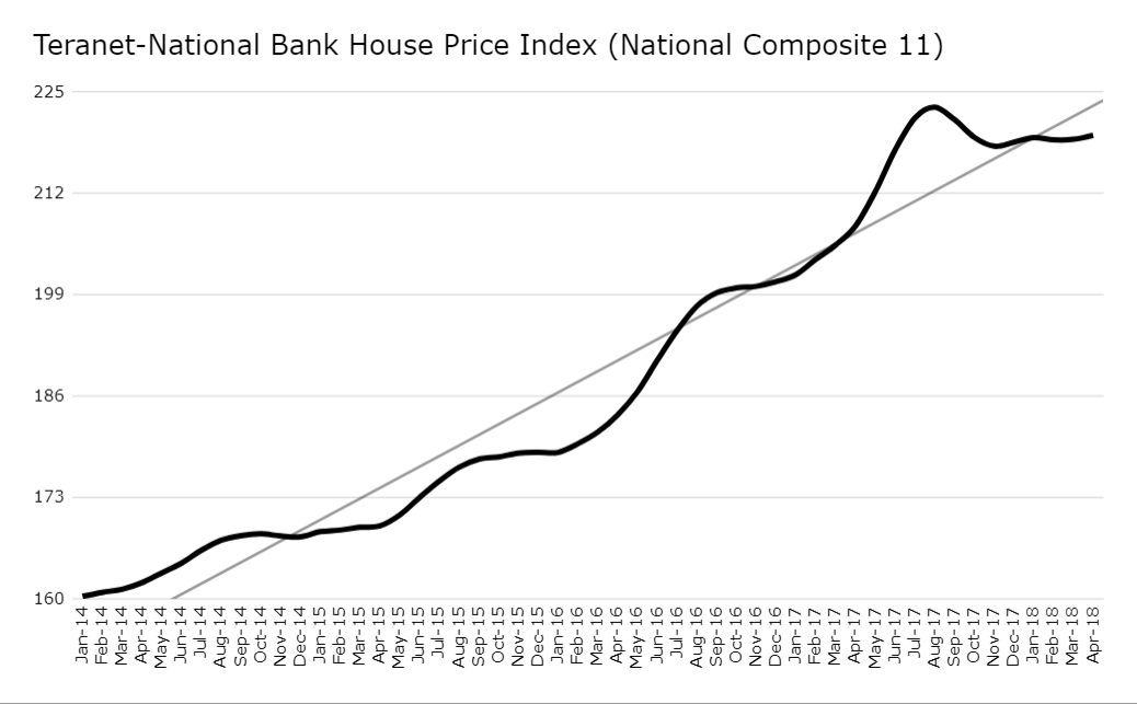 Teranet-National Bank House Price Index
