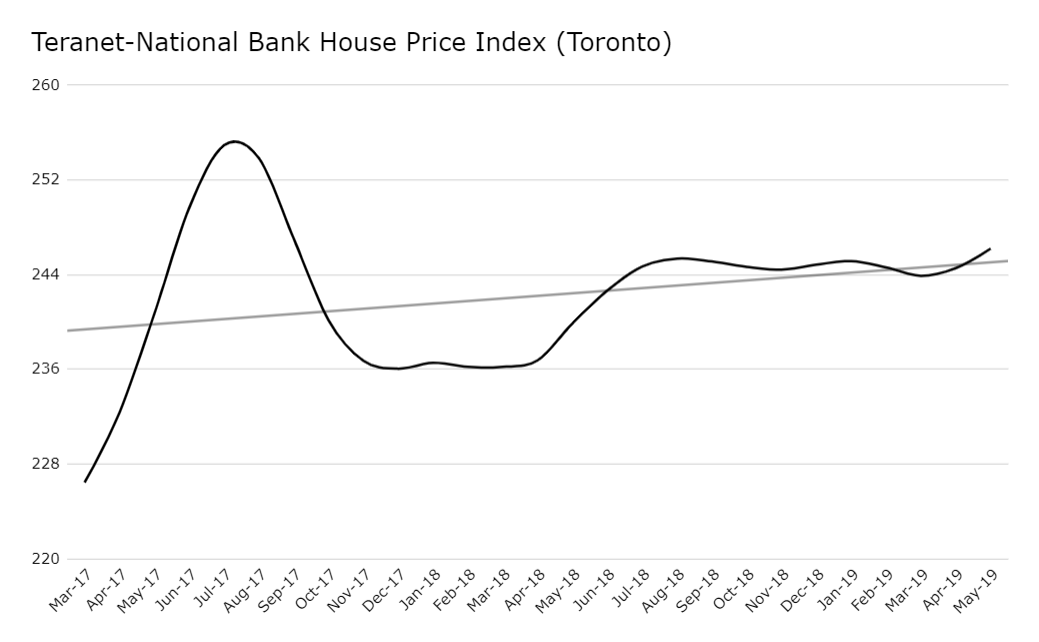 Teranet-National Bank House Price Index