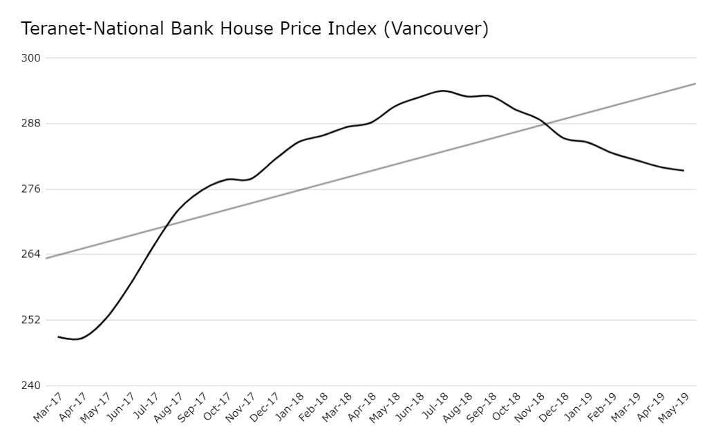 Teranet-National Bank House Price Index