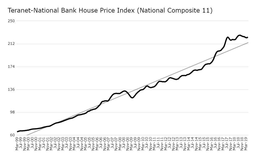 Teranet-National Bank House Price Index