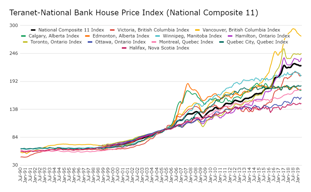 Teranet-National Bank House Price Index